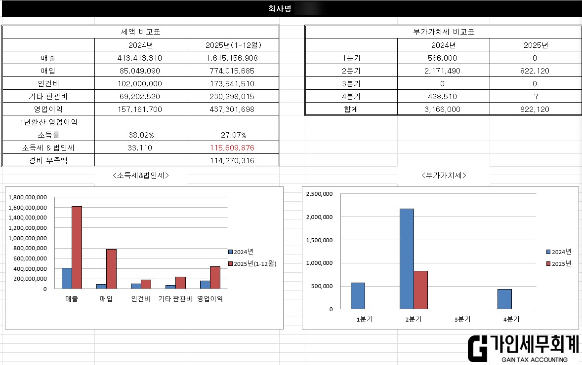 고객사 가결산 세액 비교표 예시 (회사명 가림)